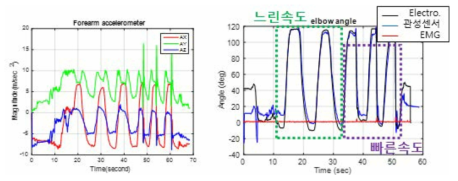 경직이 심한 환자의 가속도값과 관절각도와 EMG 결과 값