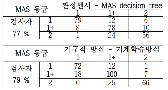 관성센서 방식과 기구적 방식의 검사자와의 각 등급 일치률