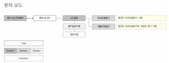 환자 모드 기능 구성