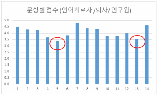 문항별 점수(언어치료사/의사/연구원)