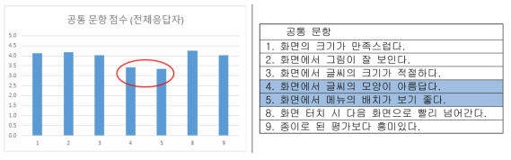 공통 문항 점수(전체응답자)