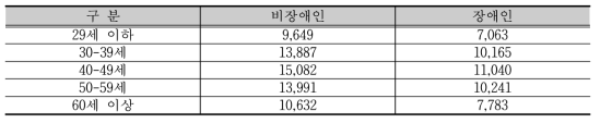 장애인/비장애인 근로자의 평균 시간당 급여 비교 - 흡연