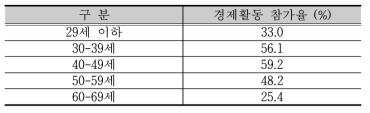 장애인의 경제활동 참가율 - 흡연