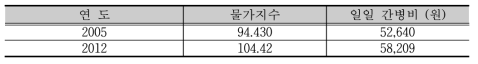 2012년도 기준 1일 평균 유급 간병비 - 흡연