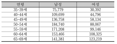 등록 장애인 연령 구간별/성별 인구수 - 흡연