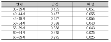 장애인 연령 구간별 흡연율