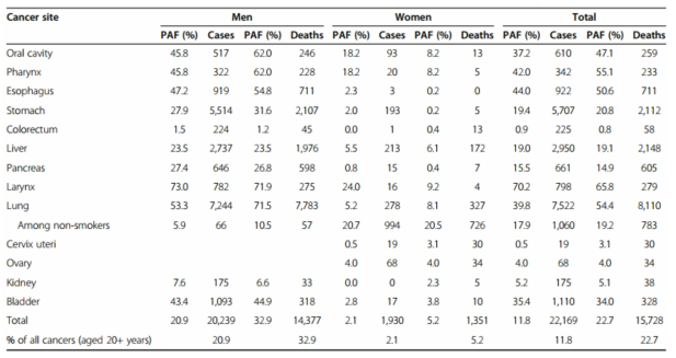 국내 암 발생/사망건수와 암종별 PAF