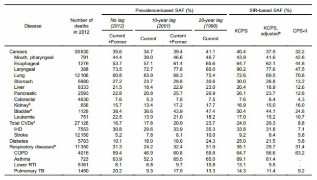 흡연 관련 질병 별 사망건수 및 SIR과 유병률을 적용한 남성의 PAF