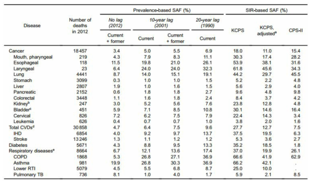 흡연 관련 질병 별 사망건수 및 SIR과 유병률을 적용한 여성의 PAF