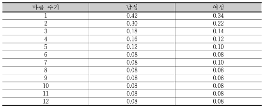 금연 시 질병 발생 리스크 감소율 (암)