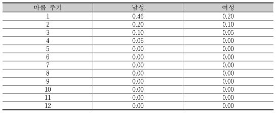 금연 시 질병 발생 리스크 감소율 (기타 질병군)