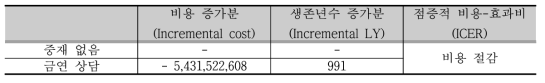 장애인 흡연 중재의 비용-효과분석 결과 – 금연 상담