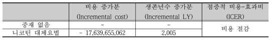 장애인 흡연 중재의 비용-효과분석 결과 – 니코틴 대체요법