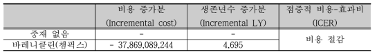 장애인 흡연 중재의 비용-효과분석 결과 – 바레니클린