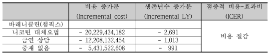 장애인 흡연 중재의 비용-효과분석 결과 – 전체