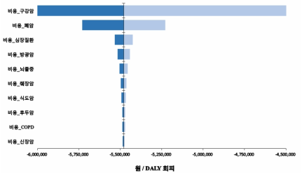 흡연 의료비용 변수에 대한 단변량 민감도 분석 결과 (금연상담)