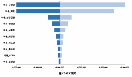 흡연 의료비용 변수에 대한 단변량 민감도 분석 결과 (니코틴 대체요법)