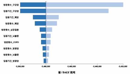 흡연 의료이용 변수에 대한 단변량 민감도 분석 결과 (금연상담)