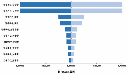 흡연 의료이용 변수에 대한 단변량 민감도 분석 결과 (니코틴 대체요법)