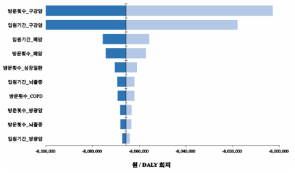 흡연 의료이용 변수에 대한 단변량 민감도 분석 결과(바레니클린)