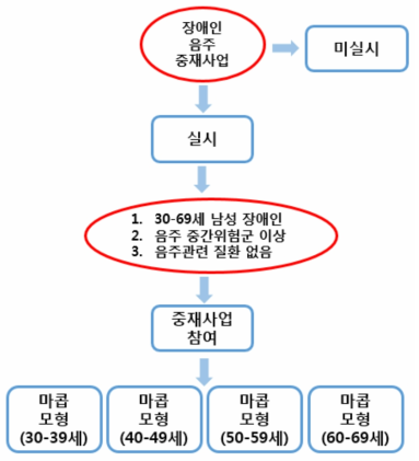 결정수형 모형 (음주)