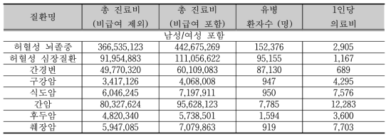 음주 관련 질환에 이환된 장애인의 의료비용