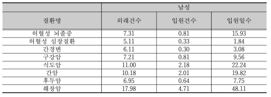 음주 관련 질환에 이환된 장애인의 1인당 연간 의료이용