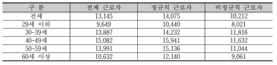 근로자의 평균 시간당 급여 - 음주