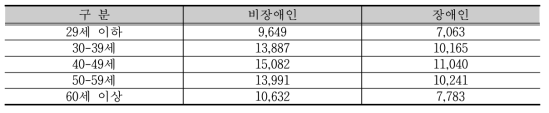 장애인/비장애인 근로자의 평균 시간당 급여 비교 - 음주