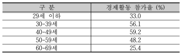 장애인의 경제활동 참가율 - 음주