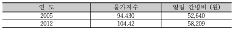 2012년도 기준 1일 평균 유급 간병비 - 음주