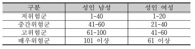 WHO의 1일 적정 알코올 섭취 권장량