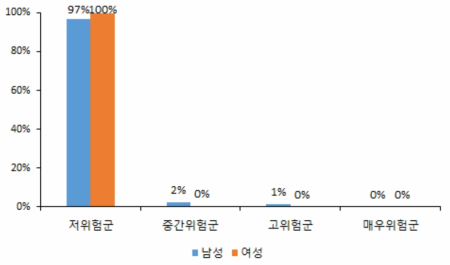 국내 장애인 음주 위험군 분포