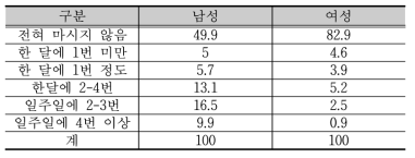 국내 장애인의 최근 1년간 음주 빈도 분포