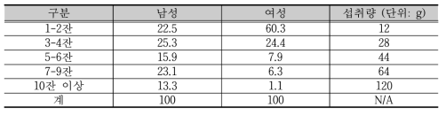 국내 장애인의 최근 1년간 보통 한 번의 평균 음주량 분포