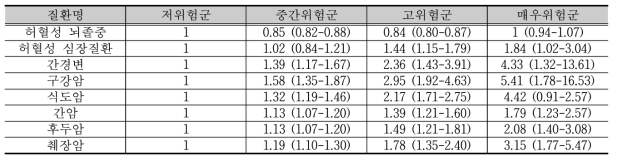 남성의 음주 위험군별 음주 관련 질환의 상대위험도