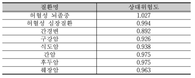 중재 이후 음주 관련 질환별 발생률의 상대위험도