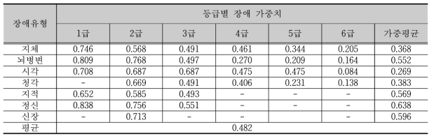 장애 유형 및 등급에 따른 장애가중치 - 음주