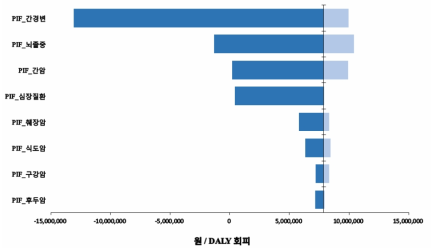 음주 PIF 변수에 대한 단변량 민감도 분석 결과