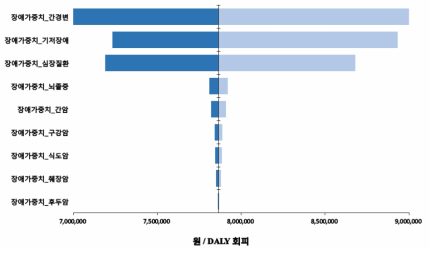 음주 장애가중치 변수에 대한 단변량 민감도 분석 결과