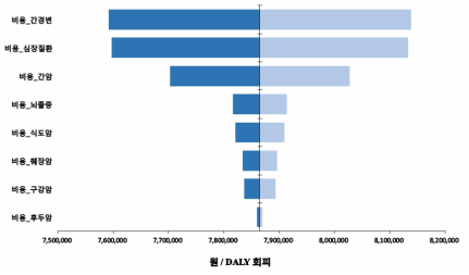 음주 의료비용 변수에 대한 단변량 민감도 분석 결과