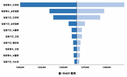 음주 의료이용 변수에 대한 단변량 민감도 분석 결과