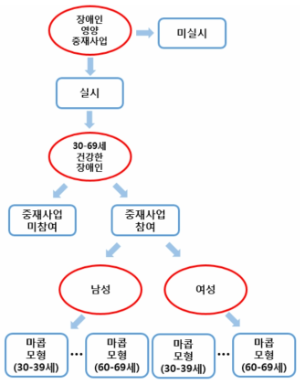 결정수형 개요 (영양)