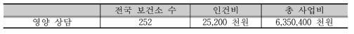 영양 중재 사업의 운영비