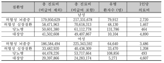 영양 관련 질환의 의료비용