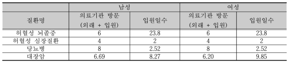 영양 관련 질환에 이환된 장애인의 연간 의료이용