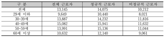 근로자의 평균 시간당 급여 - 영양