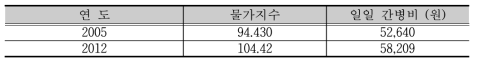 2012년도 기준 1일 평균 유급 간병비 - 영양