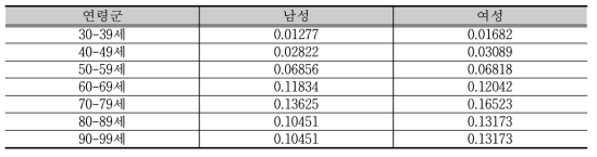 2012년도 장애인 허혈성 뇌졸중 발생률 - 영양