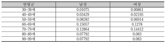 2012년도 장애인 허혈성 심장질환 발생률 - 영양